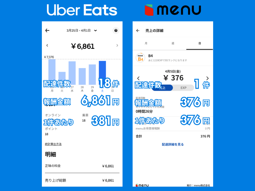 【3/30フードデリバリーの配達レポート】平均時給932円