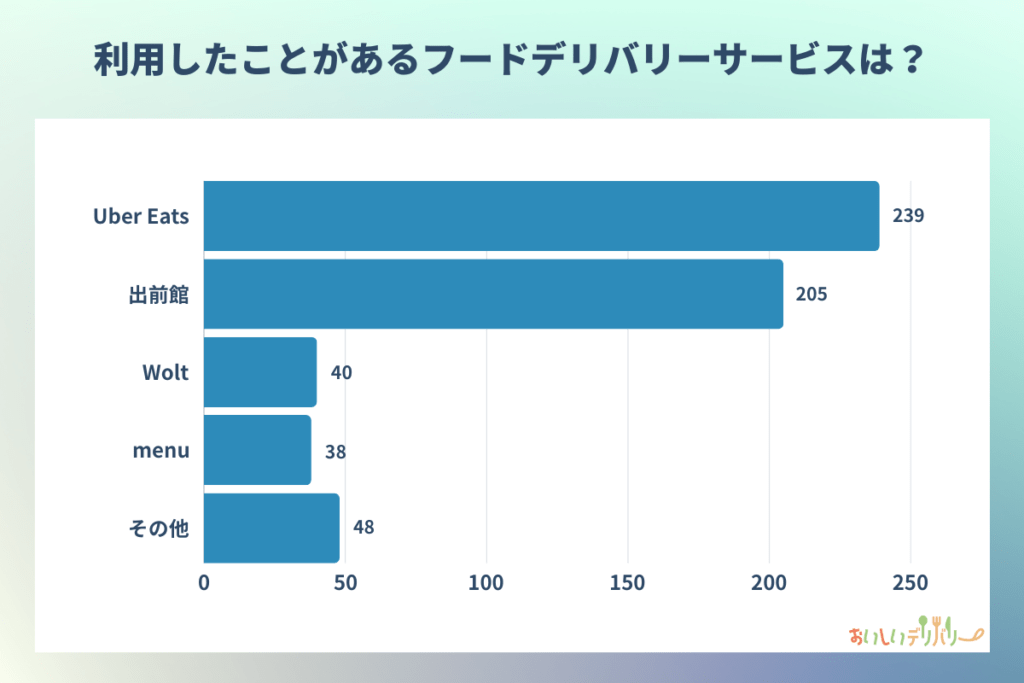 利用したことがあるフードデリバリーサービスは？