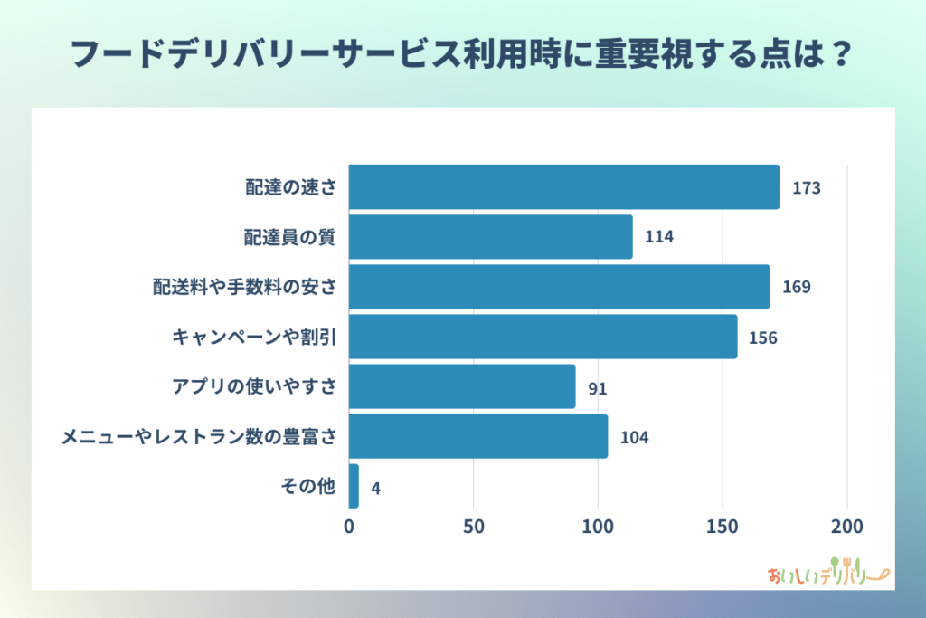 フードデリバリーサービス利用時に重要視する点は？